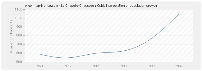 La Chapelle-Chaussée : Cubic interpolation of population growth